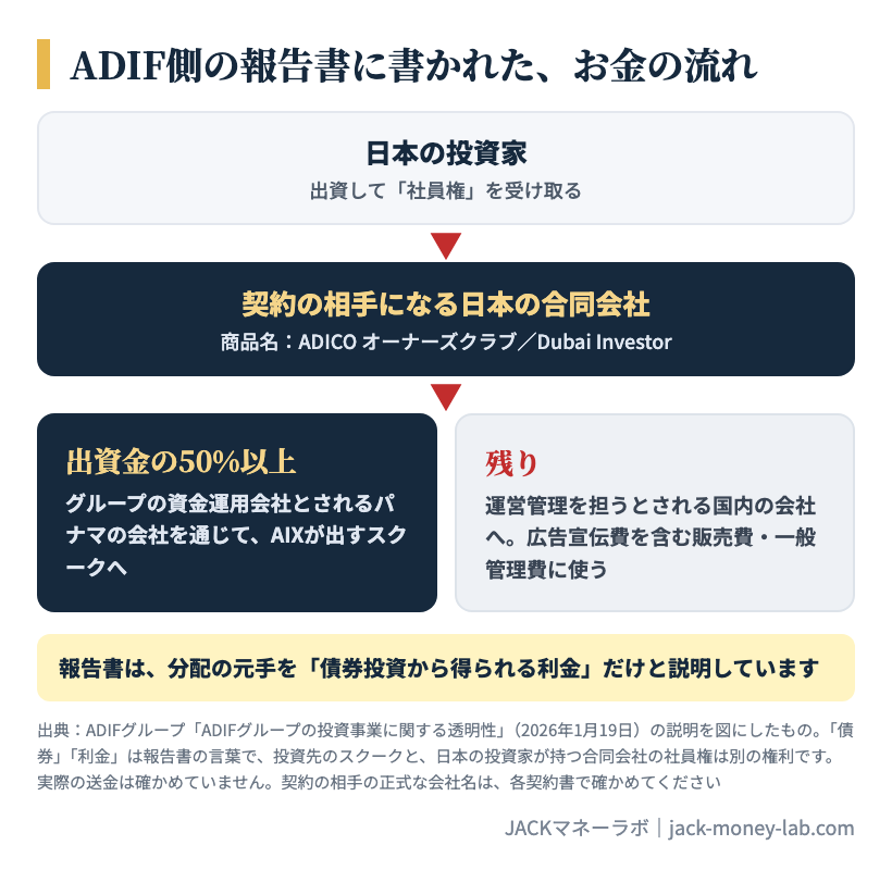 ADIF側の報告書に書かれた、お金の流れ